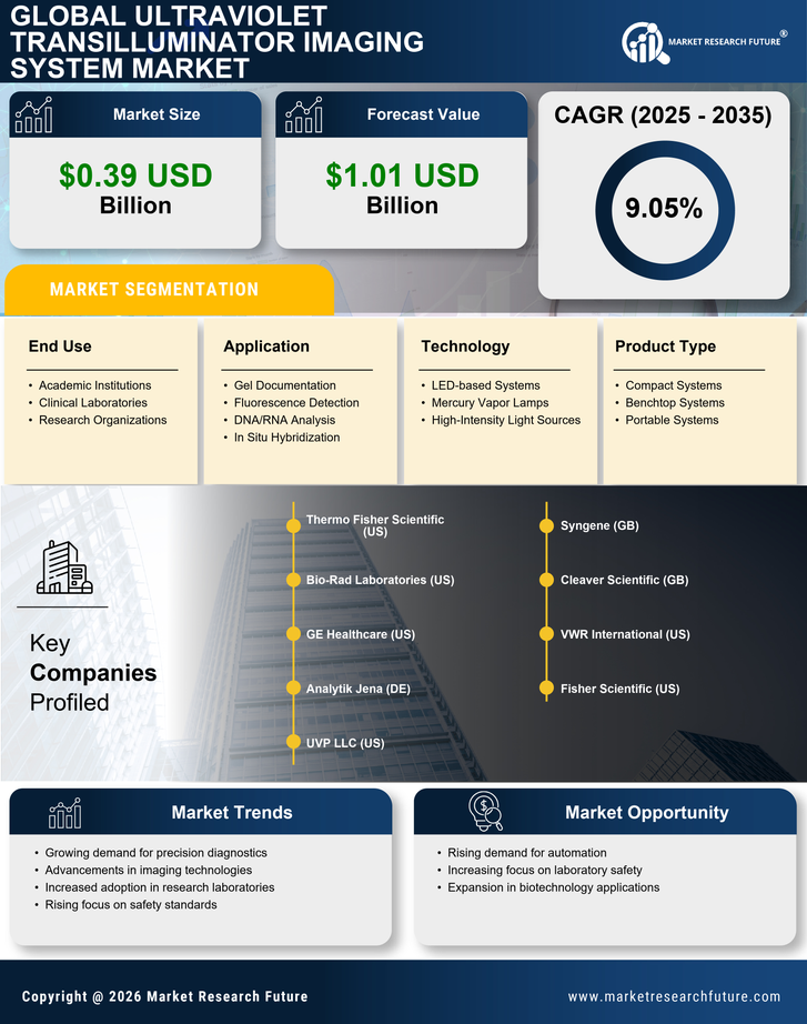 Ultraviolet Transilluminator Imaging System Market Research Report — Global Forecast till 2035 Infographic