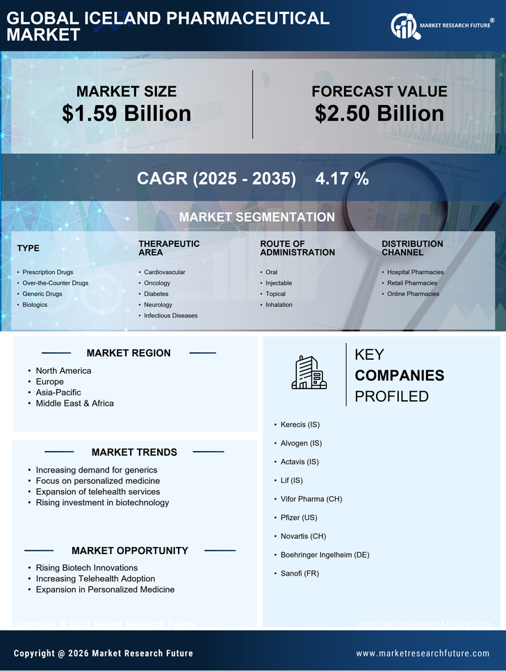 Iceland Pharmaceutical Market Research Report — Global Forecast till 2035 Infographic