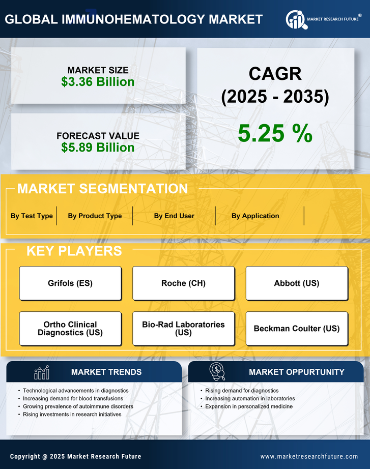 Immunohematology Market Size, Trends, Growth Outlook 2035 Infographic