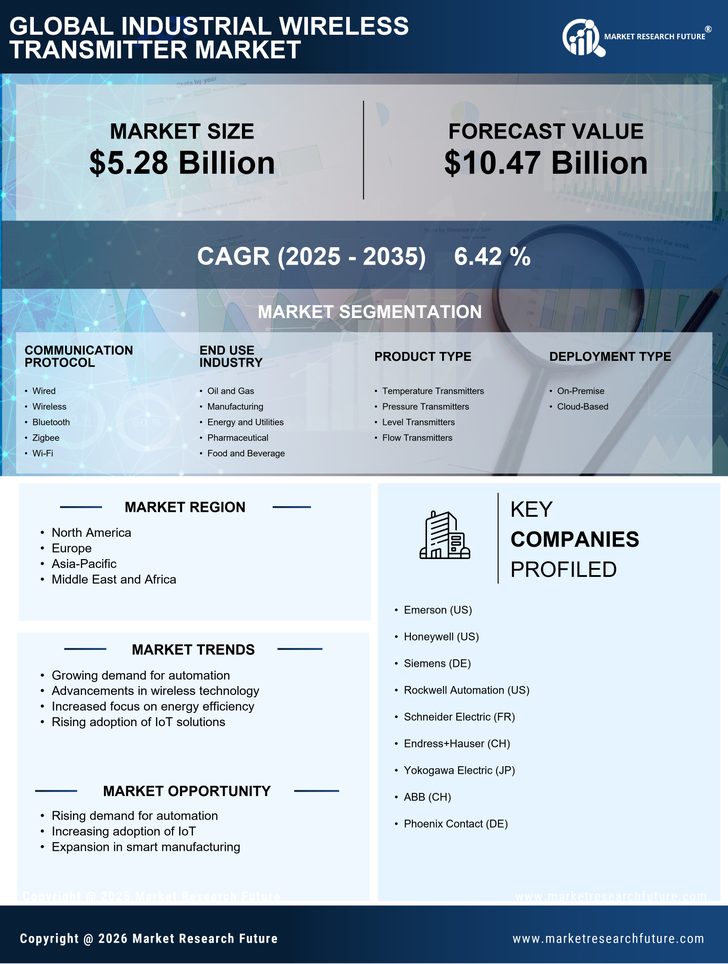 Industrial Wireless Transmitter Market Research Report — Global Forecast till 2035 Infographic