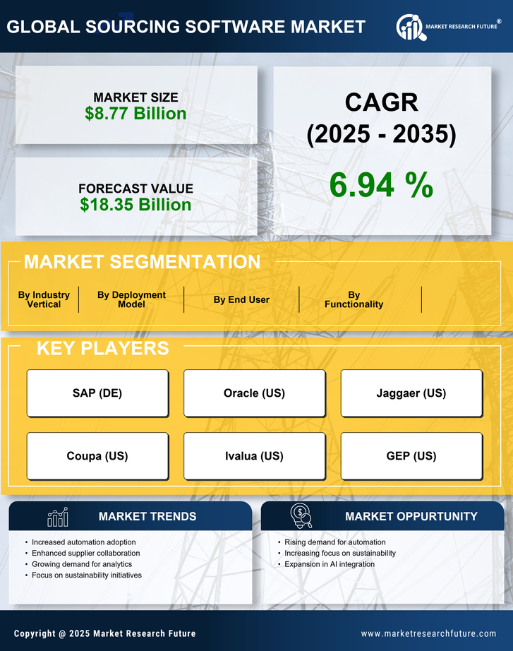 Sourcing Software Market Research Report - Forecast To 2035 Infographic