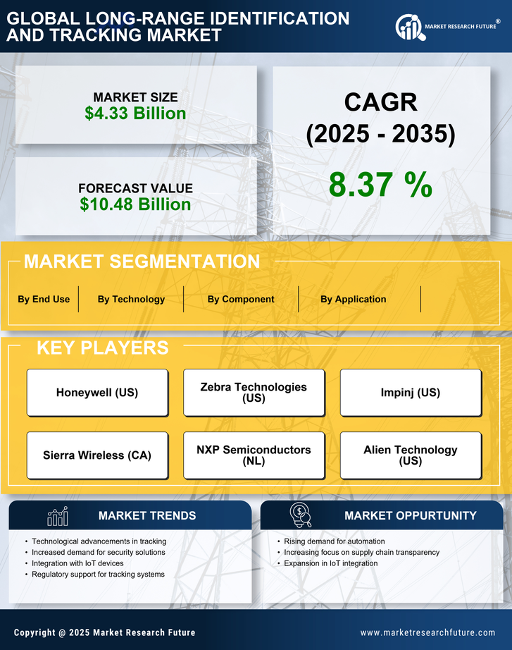 Long Range Identification And Tracking Market Research Report - Forecast Till 2035 Infographic