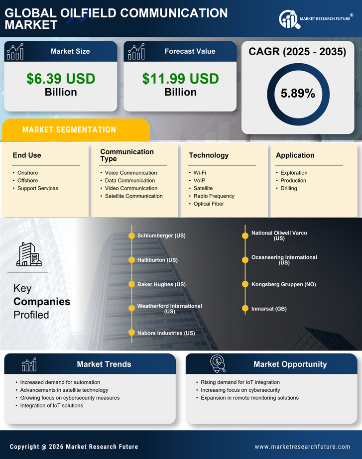 Oilfield Communication Market Infographic