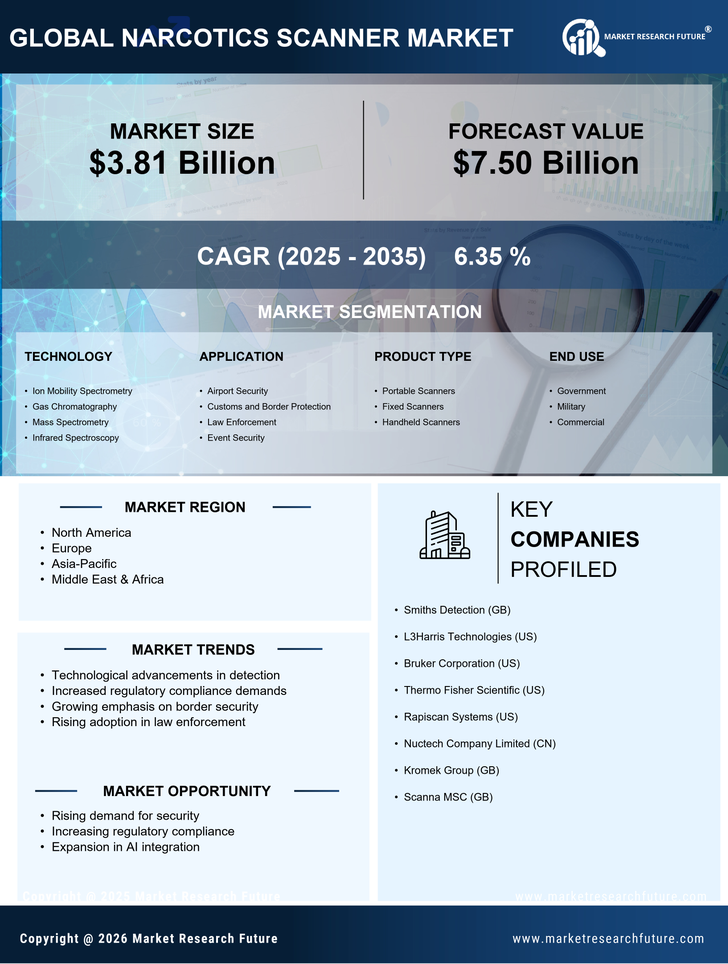 Narcotics Scanner Market Research Report - Forecast Till 2035 Infographic