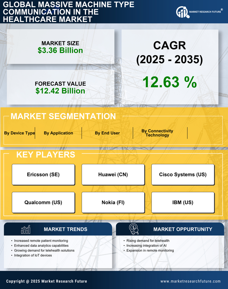 Massive Machine Type Communication In Healthcare Market Research Report — Global Forecast till 2035 Infographic