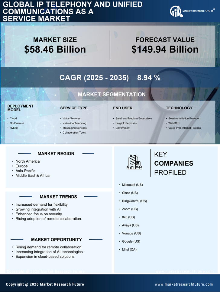 Ip Telephony And Unified Communications As A Service Market Research Report — Global Forecast till 2035 Infographic
