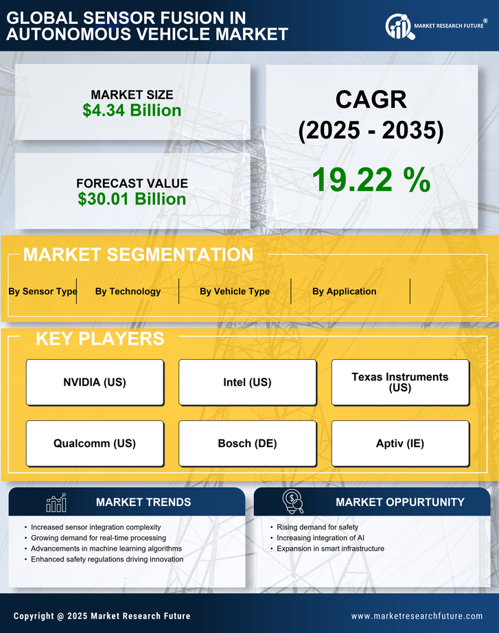 Sensor Fusion In Autonomous Vehicle Market Research Report - Global Forecast to 2035 Infographic