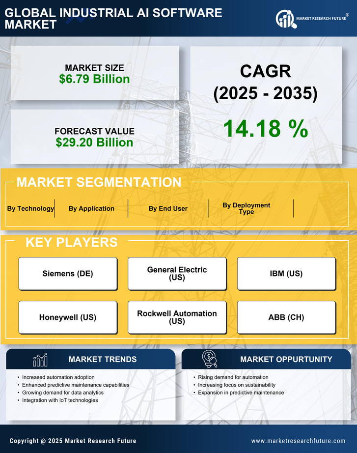 Industrial Ai Software Market Research Report — Forecast till 2035 Infographic