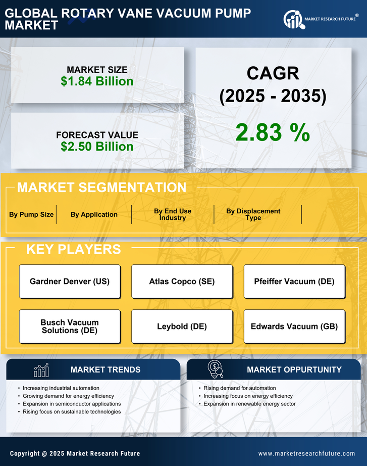 Rotary Vane Vacuum Pump Market Research Report - Global Forecast till 2035 Infographic