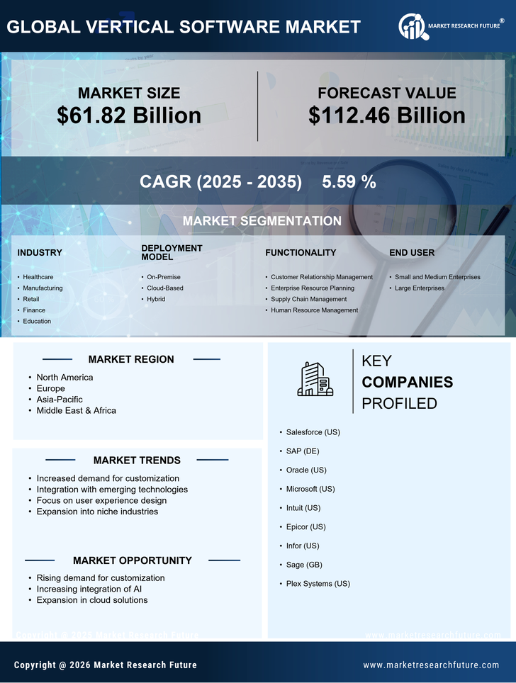 Vertical Software Market Research Report - Global Forecast till 2035 Infographic