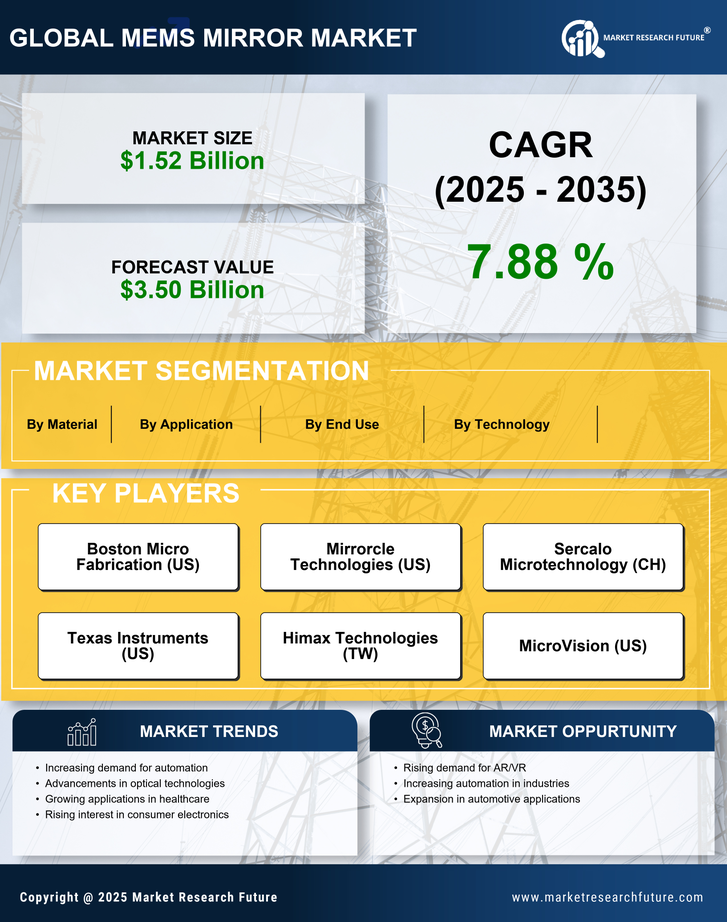 Mems Mirror Market Research Report - Global Forecast by 2035 Infographic