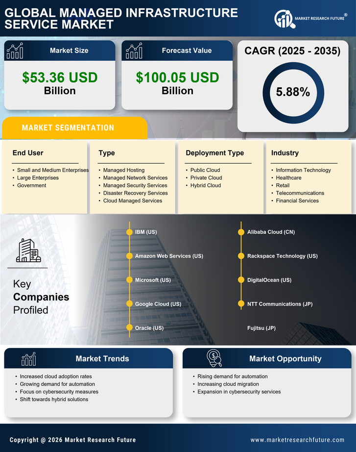 Managed Infrastructure Service Market Market Research Report- Global Forecast till 2035 Infographic
