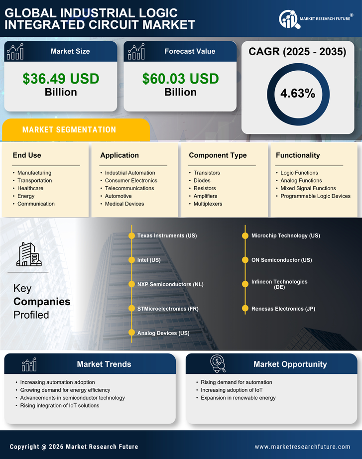 Industrial Logic Integrated Circuit Market Research Report — Global Forecast till 2035 Infographic