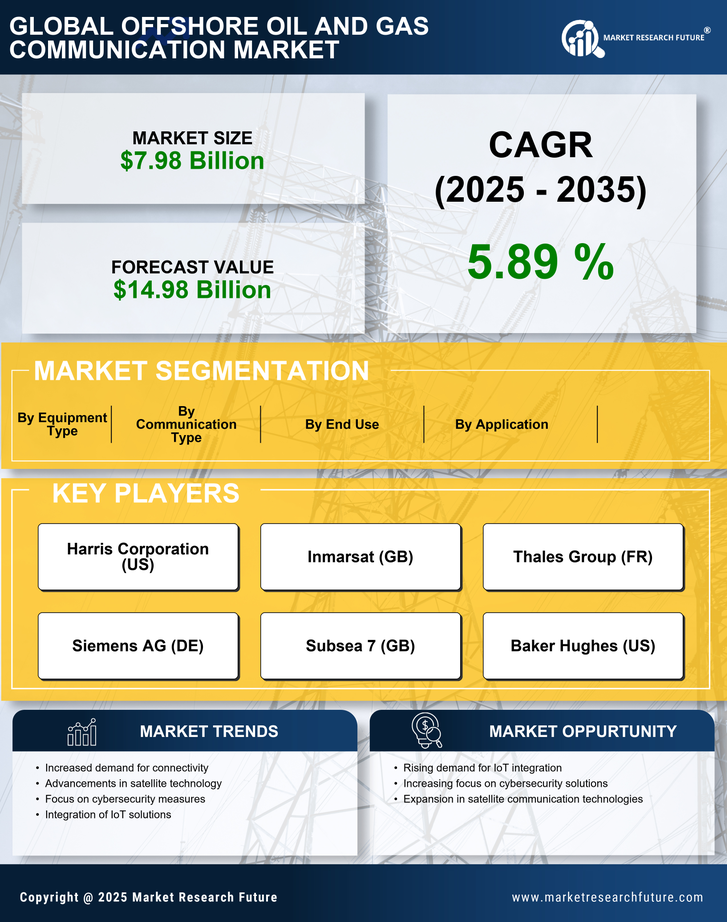 Offshore Oil And Gas Communication Market Research Report - Global Forecast till 2035 Infographic