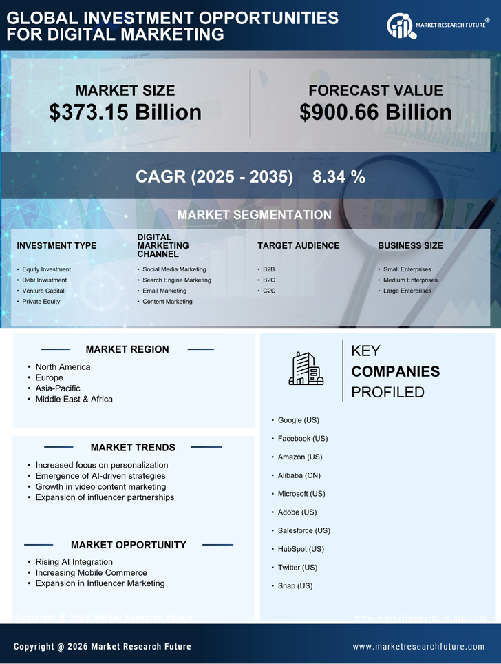 Investment Opportunities For Digitaling Market Research Report — Global Forecast till 2035 Infographic