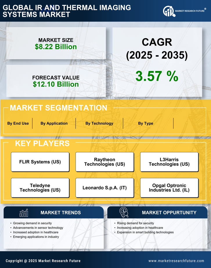 IR And Thermal Imaging Systems Market Research Report - Global Forecast till 2035 Infographic