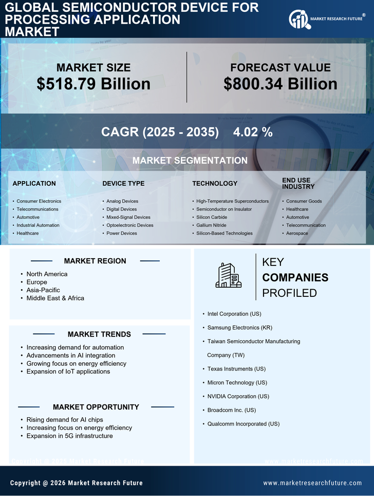 Semiconductor Device For Processing Application Market Research Report - Forecast Till 2035 Infographic