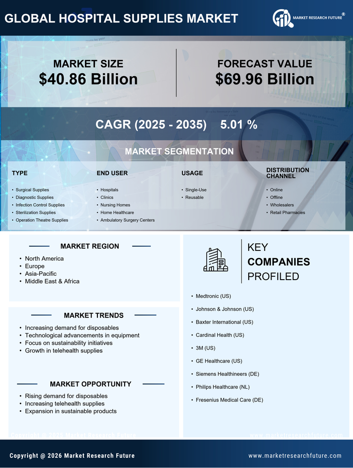 Hospital Supplies Market Research Report - Global Forecast 2035 Infographic