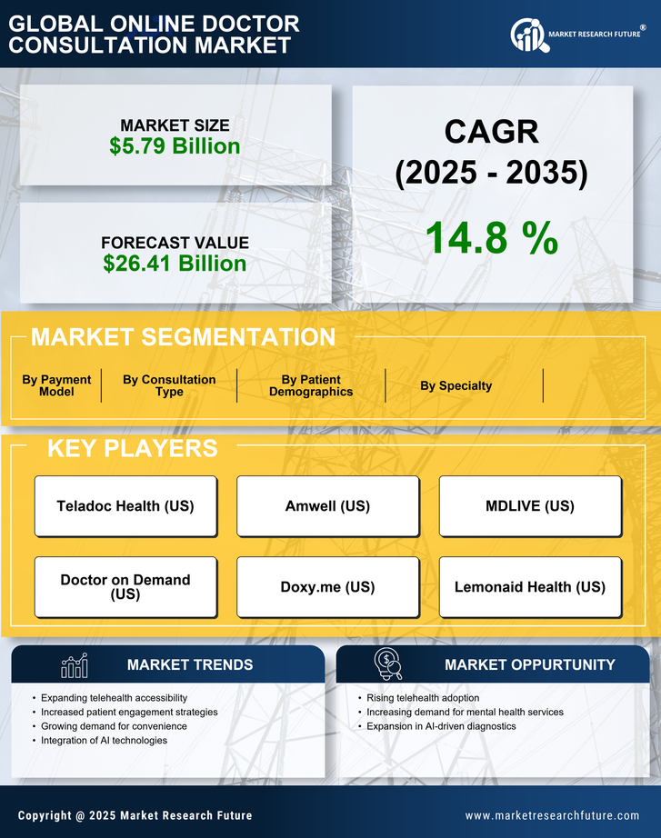 Online Doctor Consultation Market Research Report - Forecast Till 2035 Infographic
