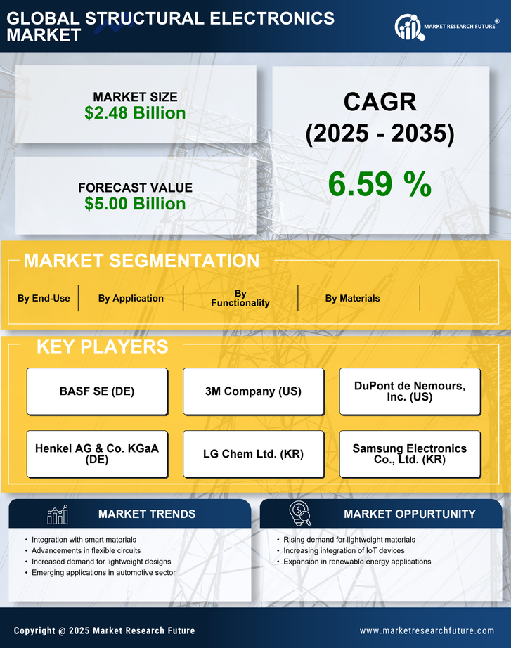 Structural Electronic Market- Global Forecast till 2035 Infographic