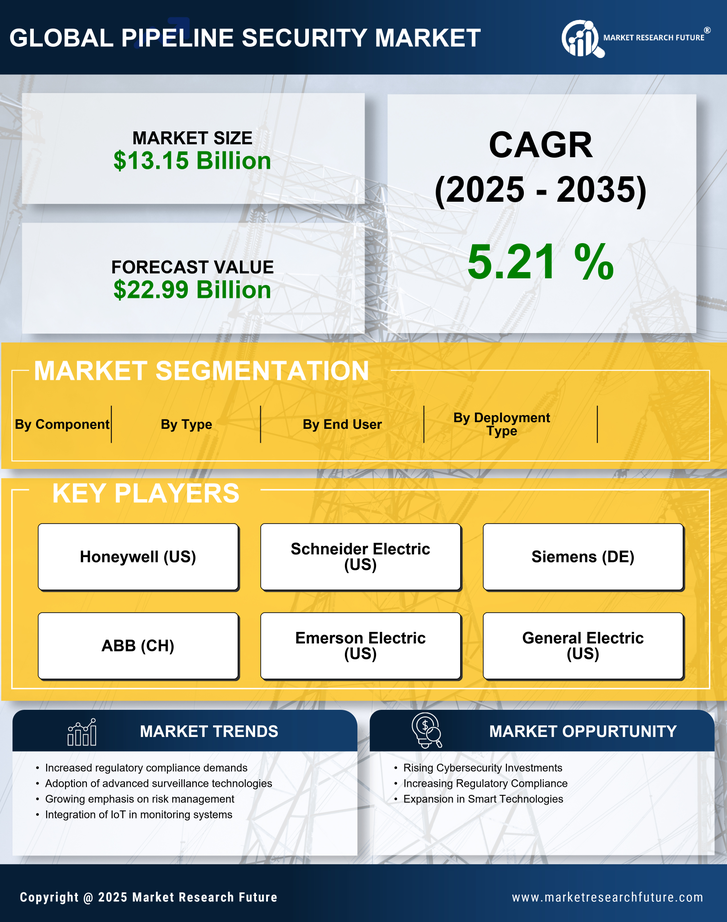 Pipeline Security Market Research Report - Global Forecast to 2035 Infographic