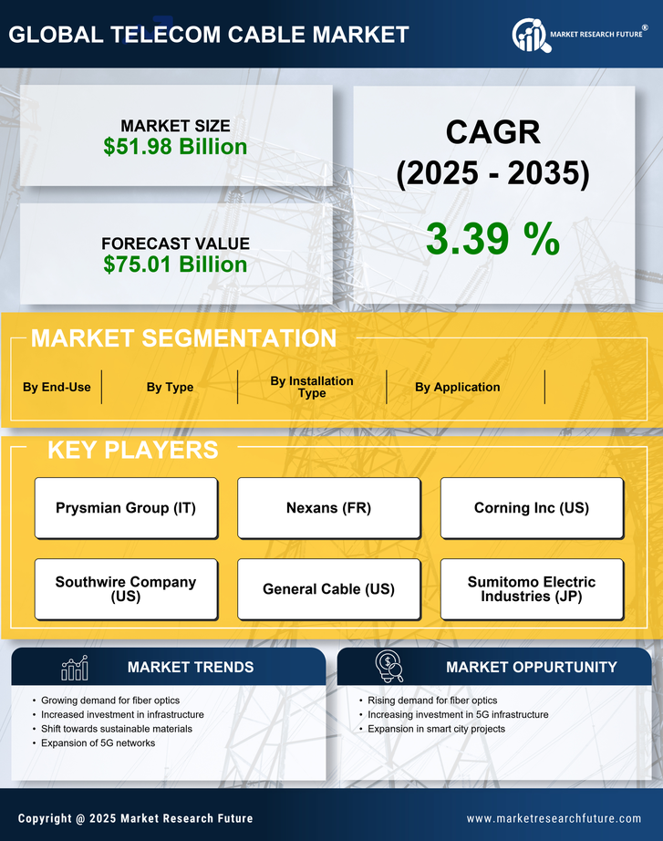 Telecom Cable Market Research Report- Global Forecast till 2035 Infographic