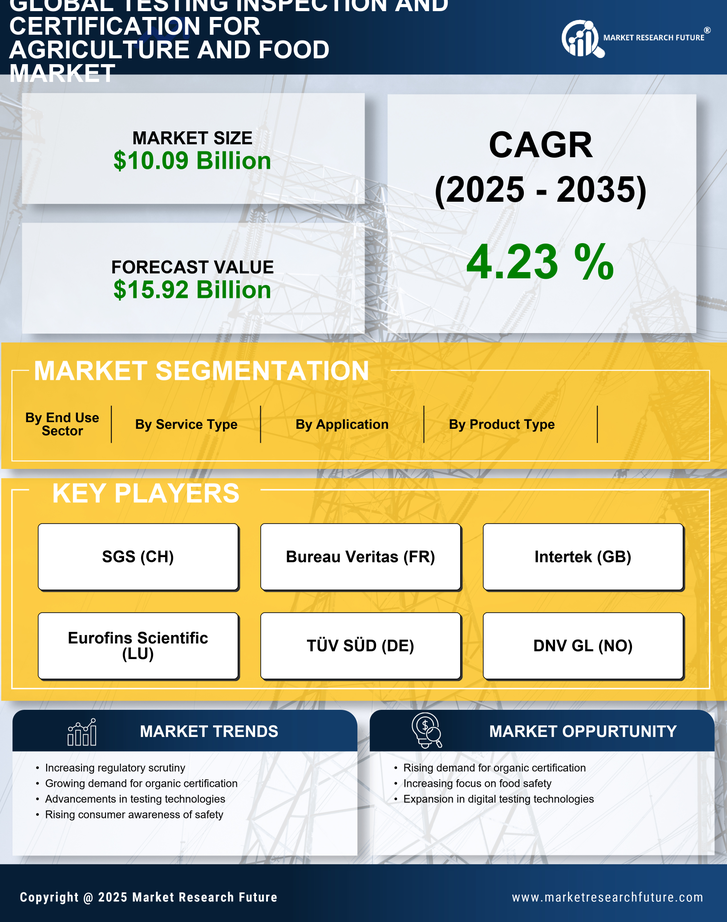 Testing Inspection and Certification for Agriculture and Food Market 2035 Infographic