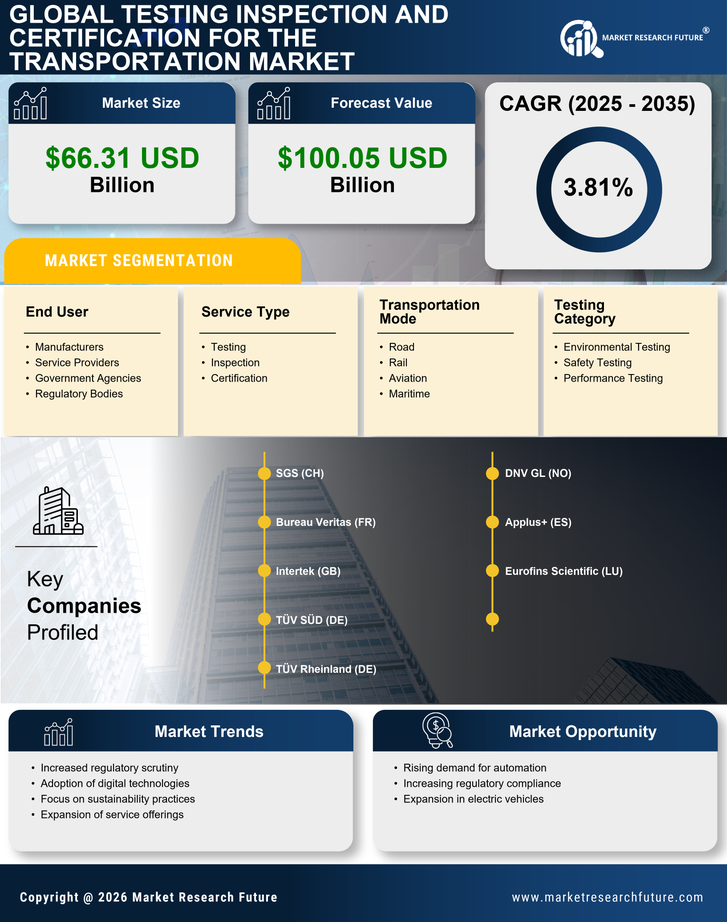 Testing Inspection and Certification for the Transportation Market Research Report - Global Forecast till 2035 Infographic