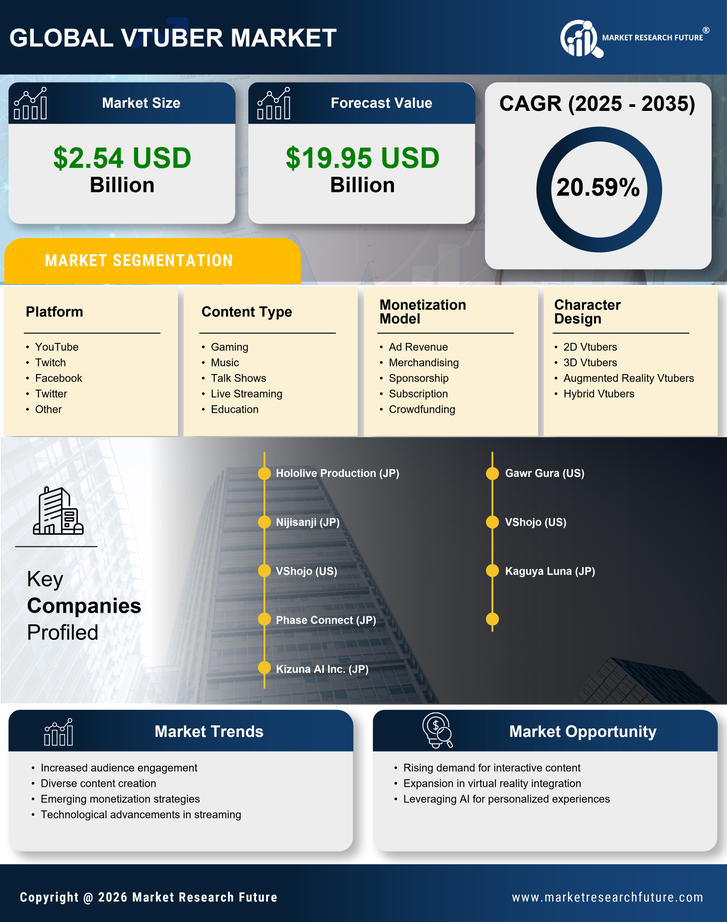Vtuber Market Research Report-Global Forecast till 2035 Infographic