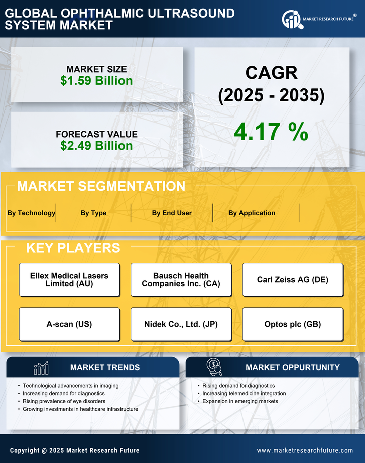 Ophthalmic Ultrasound System Market Research Report — Global Forecast till 2035 Infographic