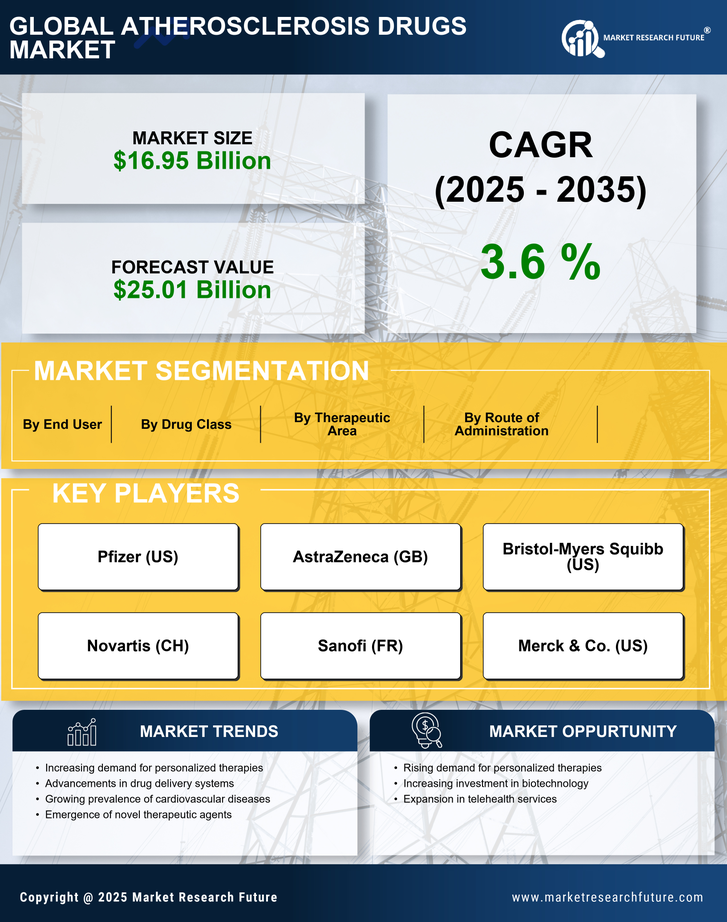 Atherosclerosis Drugs Market Research Report — Global Forecast till 2035 Infographic