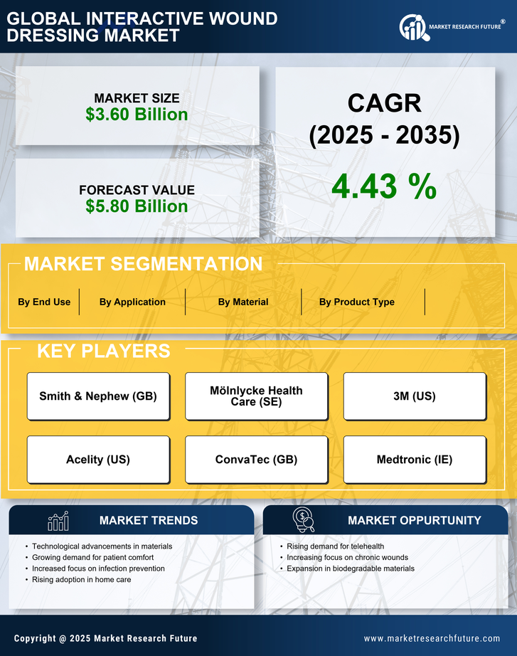 Interactive Wound Dressing Market Research Report - Forecast Till 2035 Infographic
