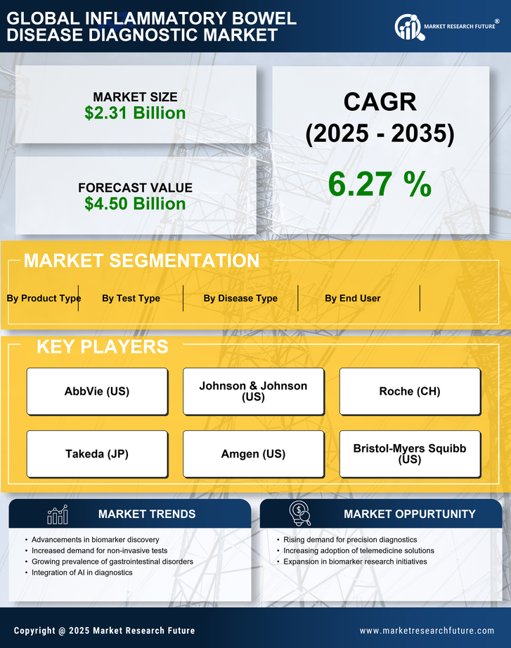 Inflammatory Bowel Disease Diagnostic Market  Research Report - Global Forecast by 2035 Infographic