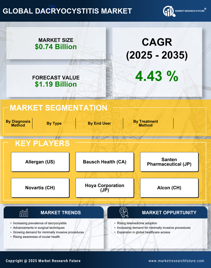 Dacryocystitis Market Research Report- Global Forecast till 2035 Infographic