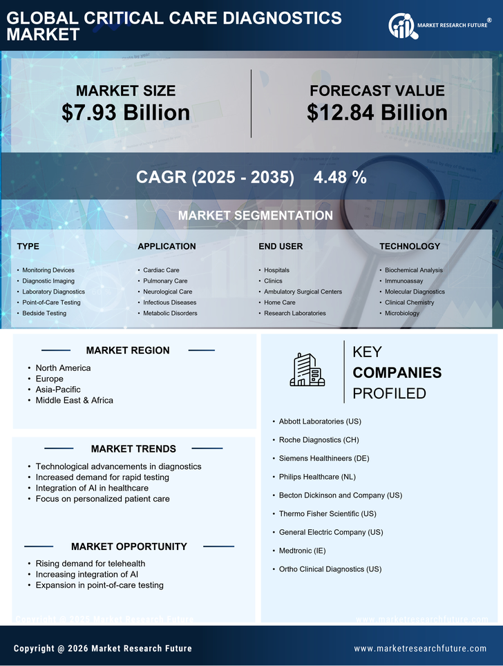 Critical Care Diagnostics Market Research Report - Forecast till 2035 Infographic