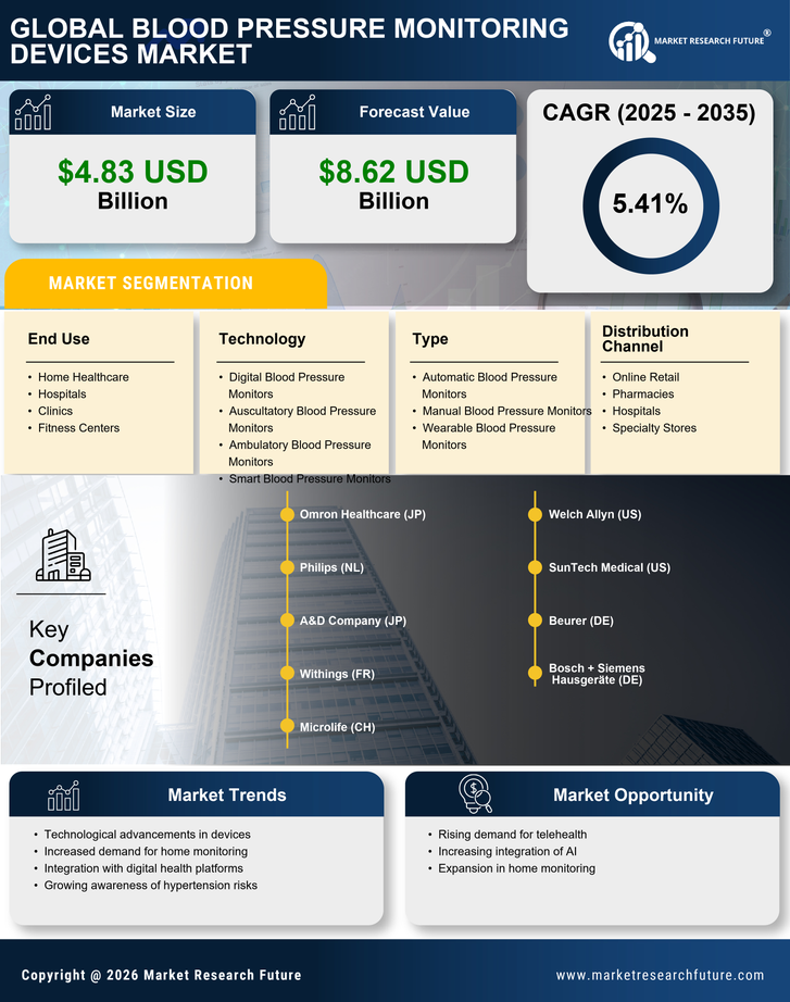 Blood Pressure Monitoring Devices Market Research Report — Global Forecast till 2035 Infographic