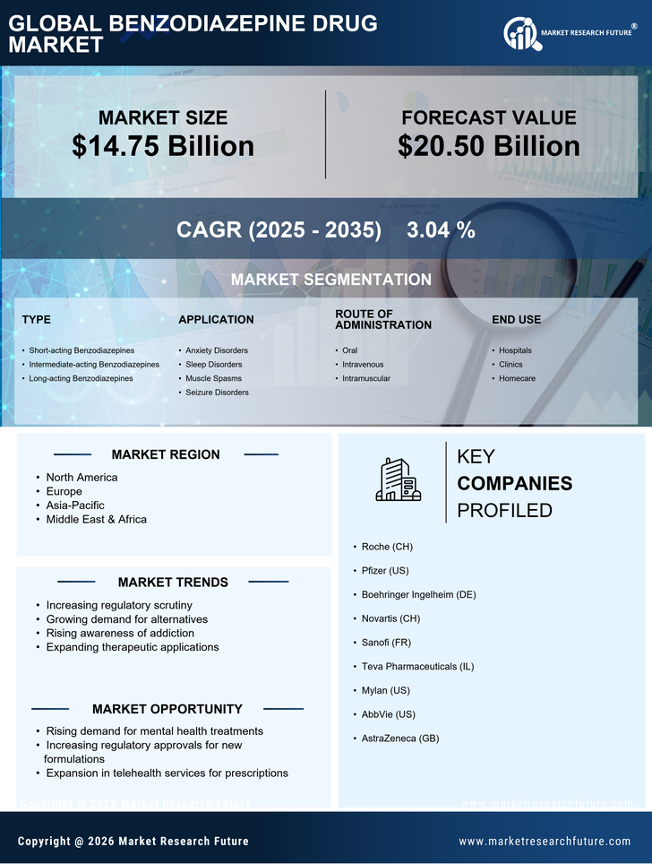 Benzodiazepine Drug Market Research Report — Global Forecast till 2035 Infographic