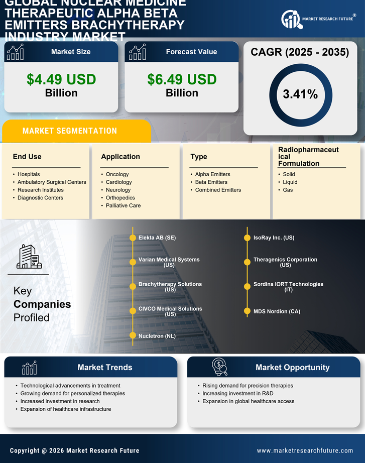 Nuclear Medicine Therapeutic Alpha Beta Emitters Brachytherapy Market Research Report - Forecast 2035 Infographic