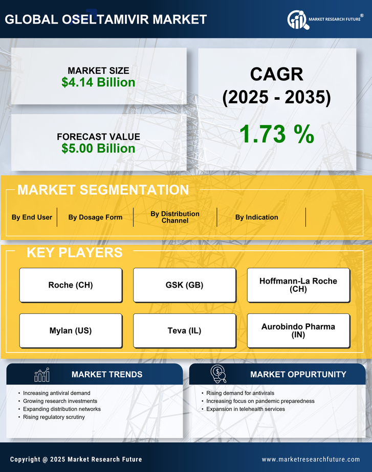 Oseltamivir Market Research Report — Global Forecast till 2035 Infographic
