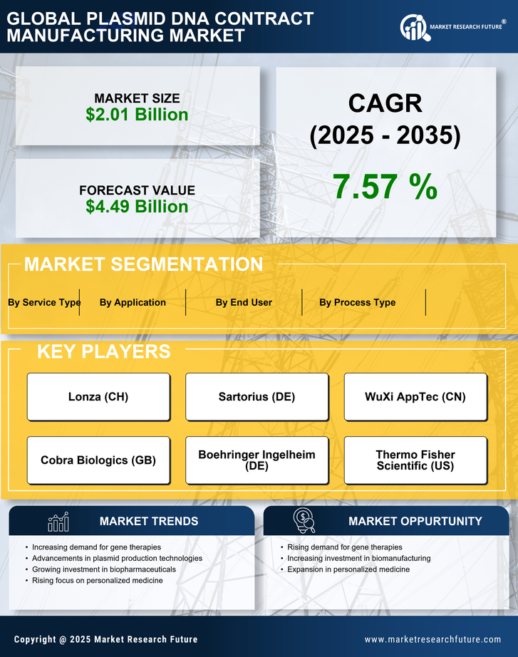 Plasmid DNA Contract Manufacturing Market Research Report-Forecast Till 2035 Infographic