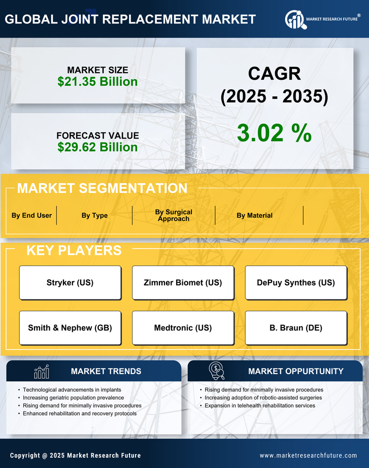 Joint Replacement Market Research Report - Global Forecast till 2035 Infographic