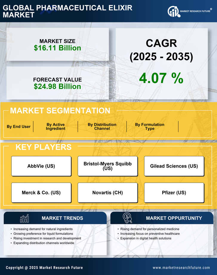 Pharmaceutical Elixir Market Research Report — Global Forecast till 2035 Infographic