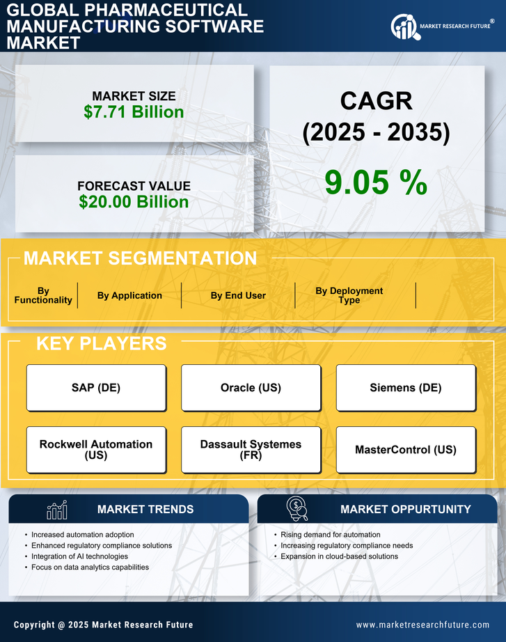 Pharmaceutical Manufacturing Software Market Research Report - Forecast Till 2035 Infographic