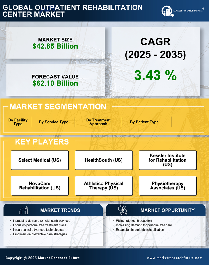 Outpatient Rehabilitation Center Market Research Report — Global Forecast till 2035 Infographic