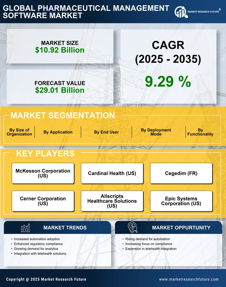 Pharmaceutical Management Software Market Research Report - Forecast Till 2035 Infographic