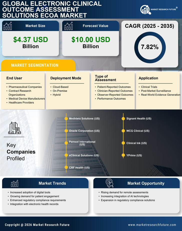 Electronic Clinical Outcome Assessment Solutions Ecoa Market Research Report - Forecast Till 2035 Infographic