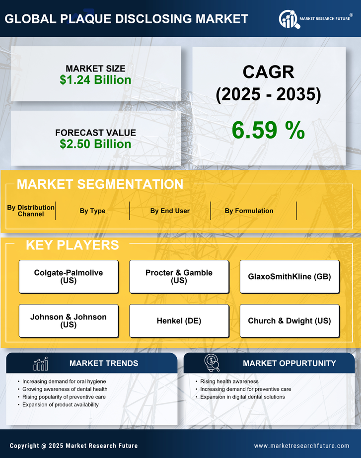 Plaque Disclosing Market Research Report-Forecast Till 2035 Infographic
