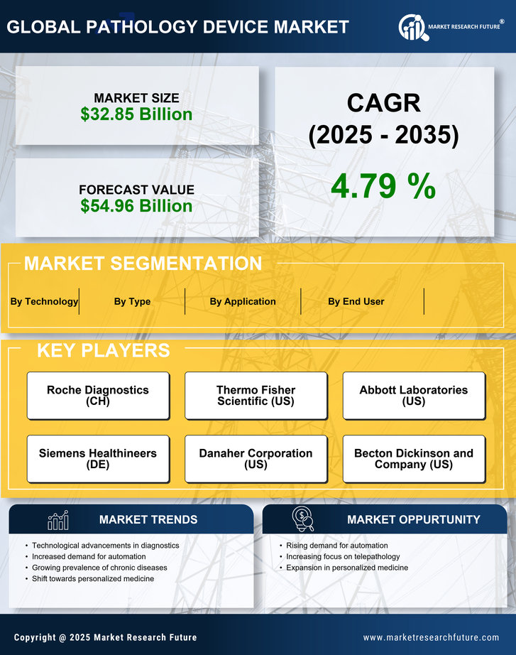 Pathology Device Market Research Report - Global Forecast till 2035 Infographic