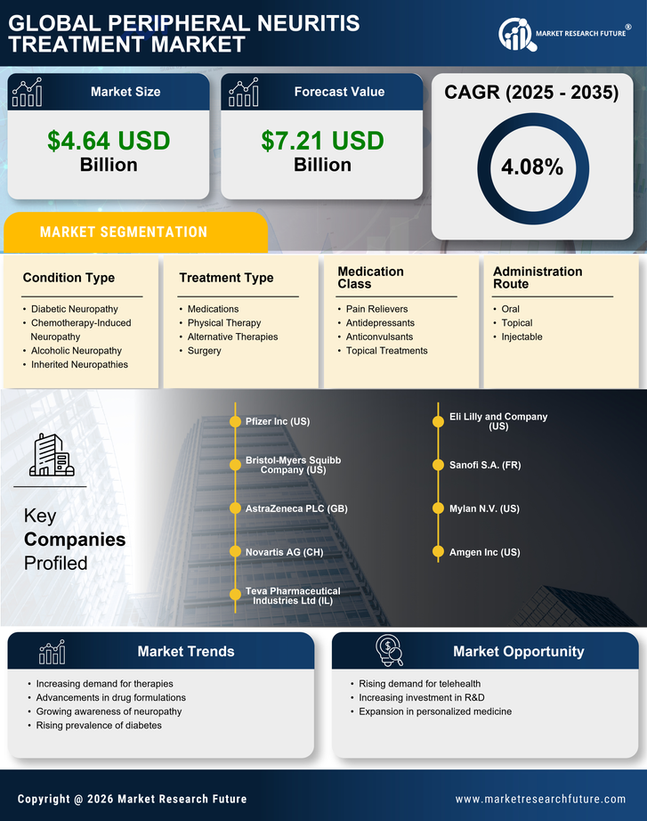 Peripheral Neuritis Treatment Market Research Report - Global Forecast to 2035 Infographic