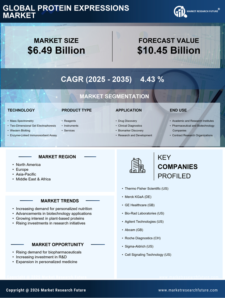 Protein Expressions Market Research Report — Global Forecast till 2035 Infographic